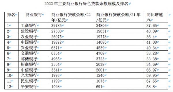 银行绿色信贷