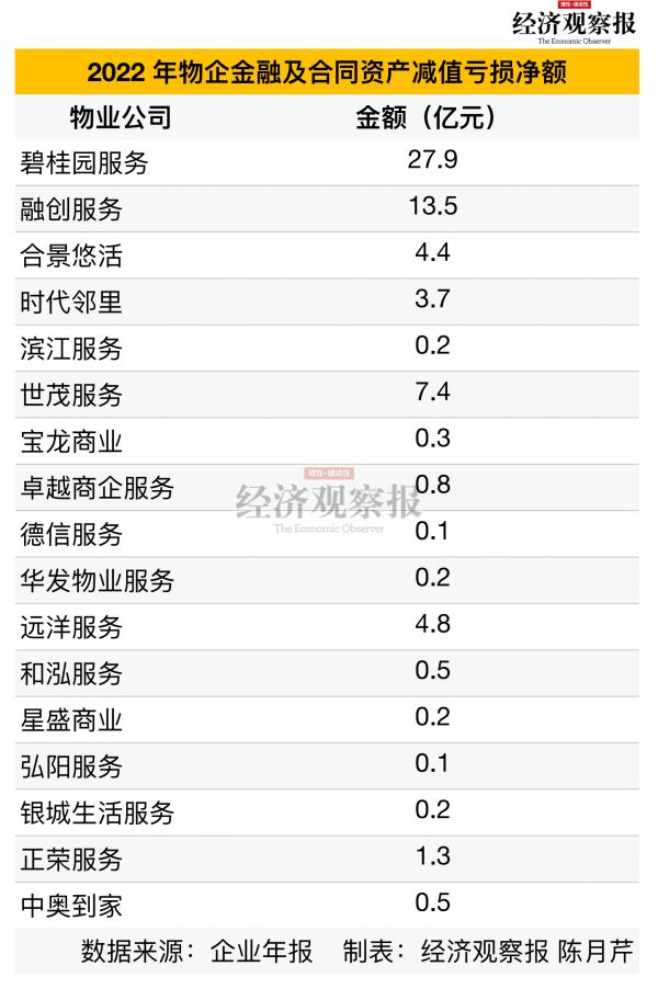 3金融及合同资产减值亏损