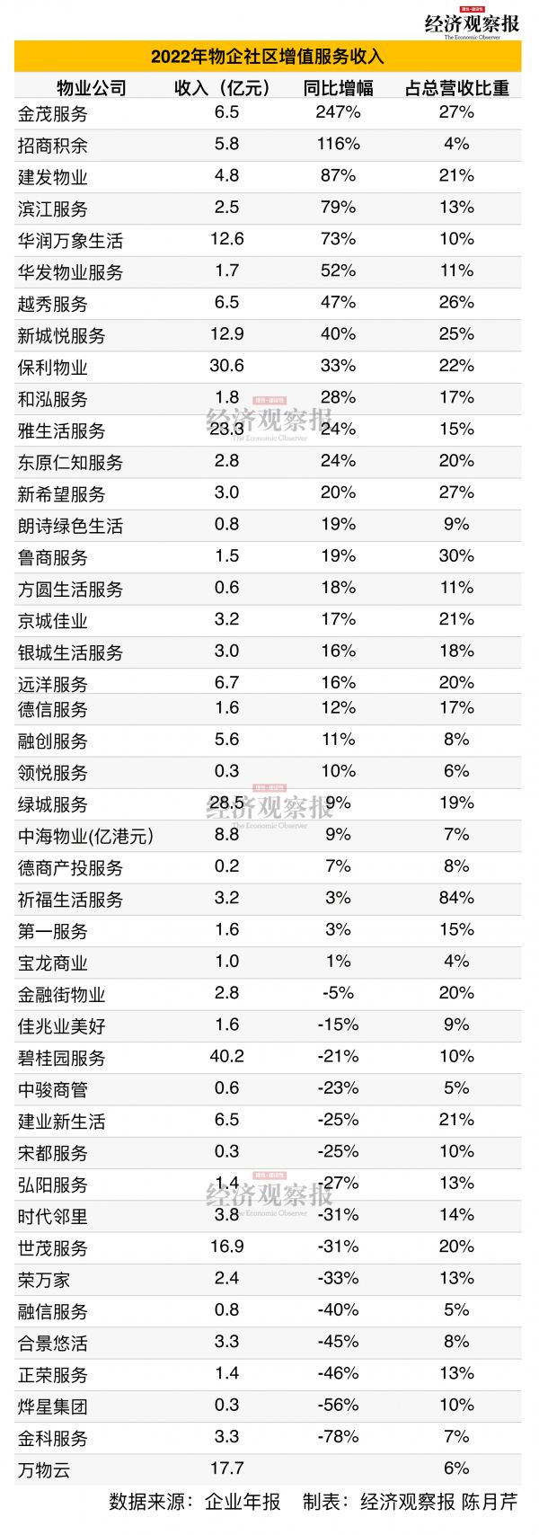 6社区增值服务收入