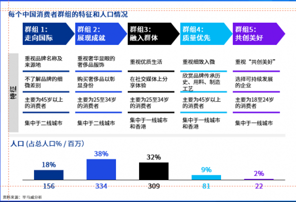 中国消费者组群