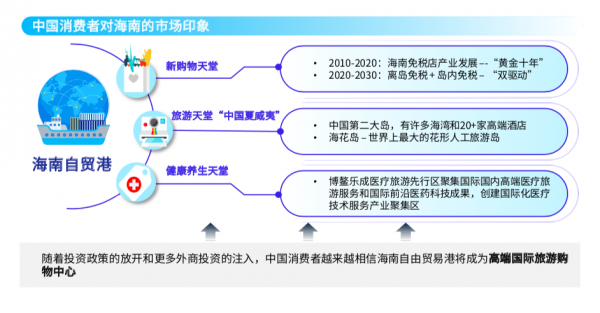 中国消费者对海南的市场印象