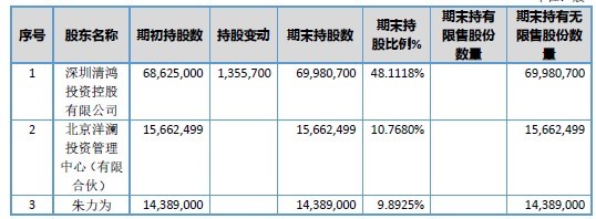 長(zhǎng)峰醫(yī)院股東1