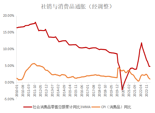 消费品