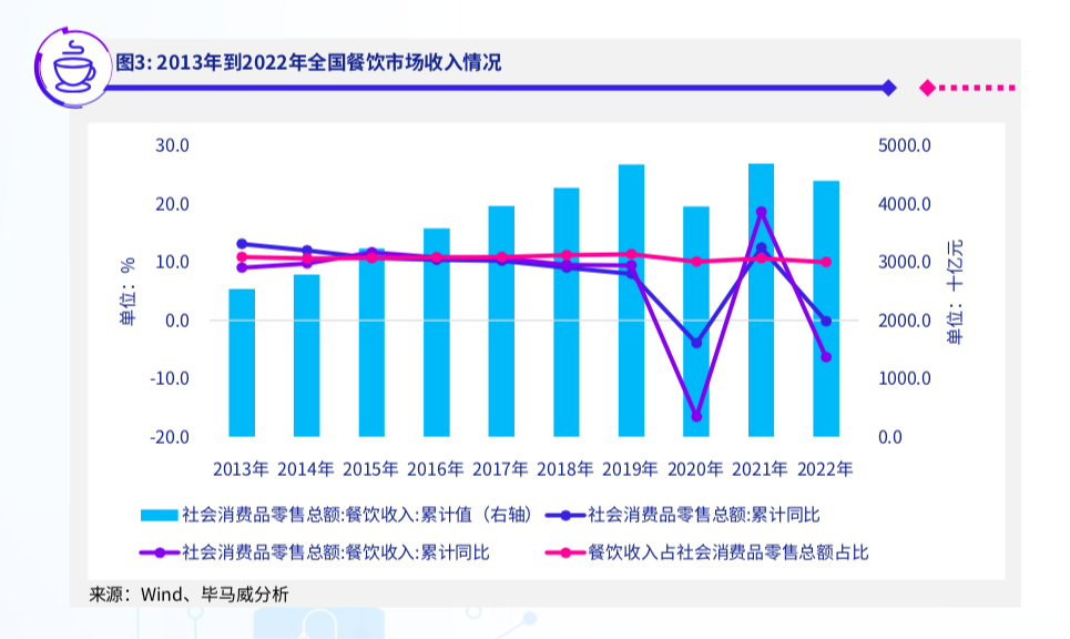 2013年到2022年全国餐饮市场收入情况