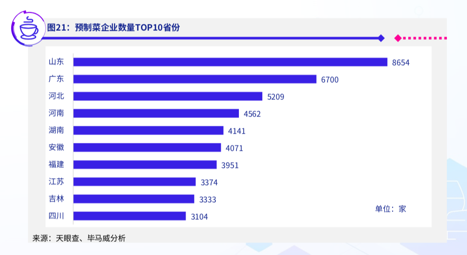 预制菜企业数量TOP10省份