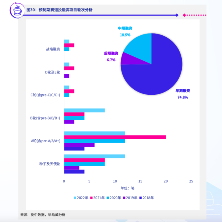 预制菜赛道投融资项目轮次分析