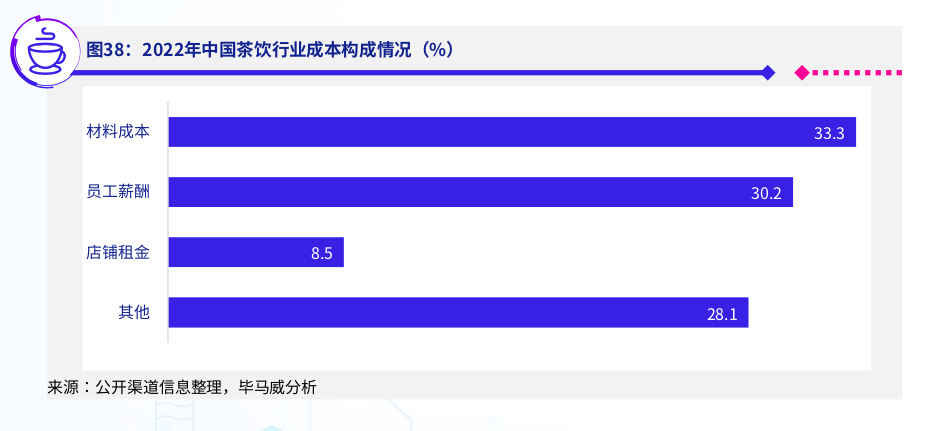 2022年中国茶饮行业成本构成情况(%)