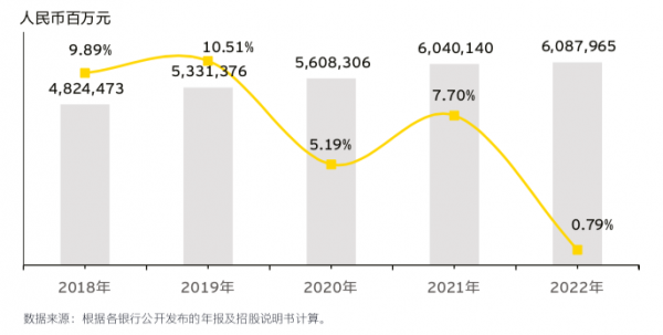 上市银行营业收入变动趋势