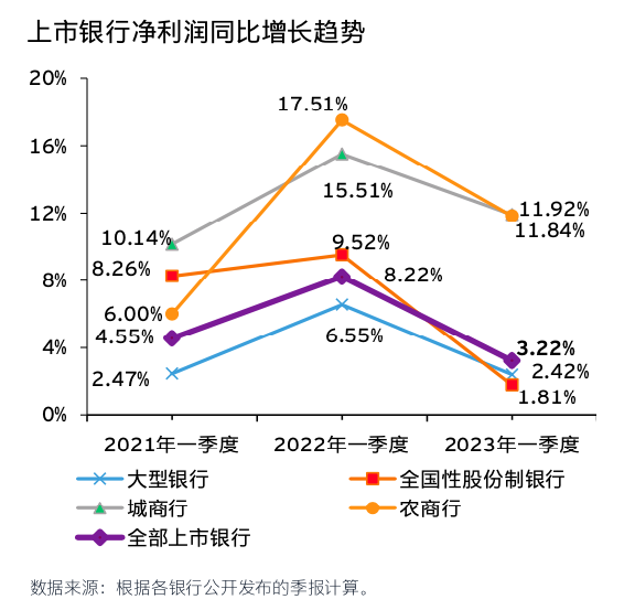 上市银行净利润同比增长趋势-分类