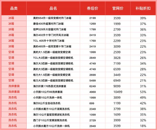 ▲拼多多百亿补贴“数码家电消费季”旨在带给消费者“天天都是618”的购物体验。