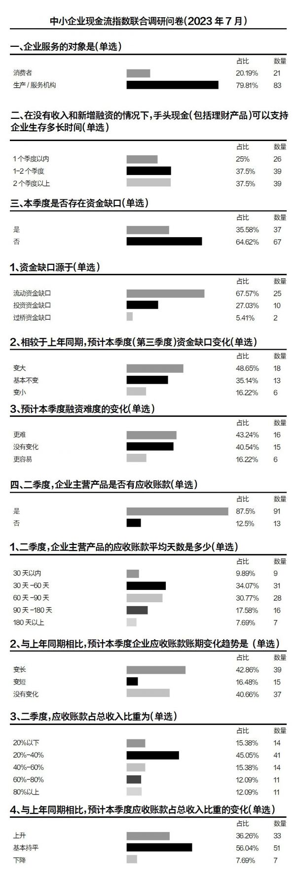 廣東中小企業資金缺口預期改善