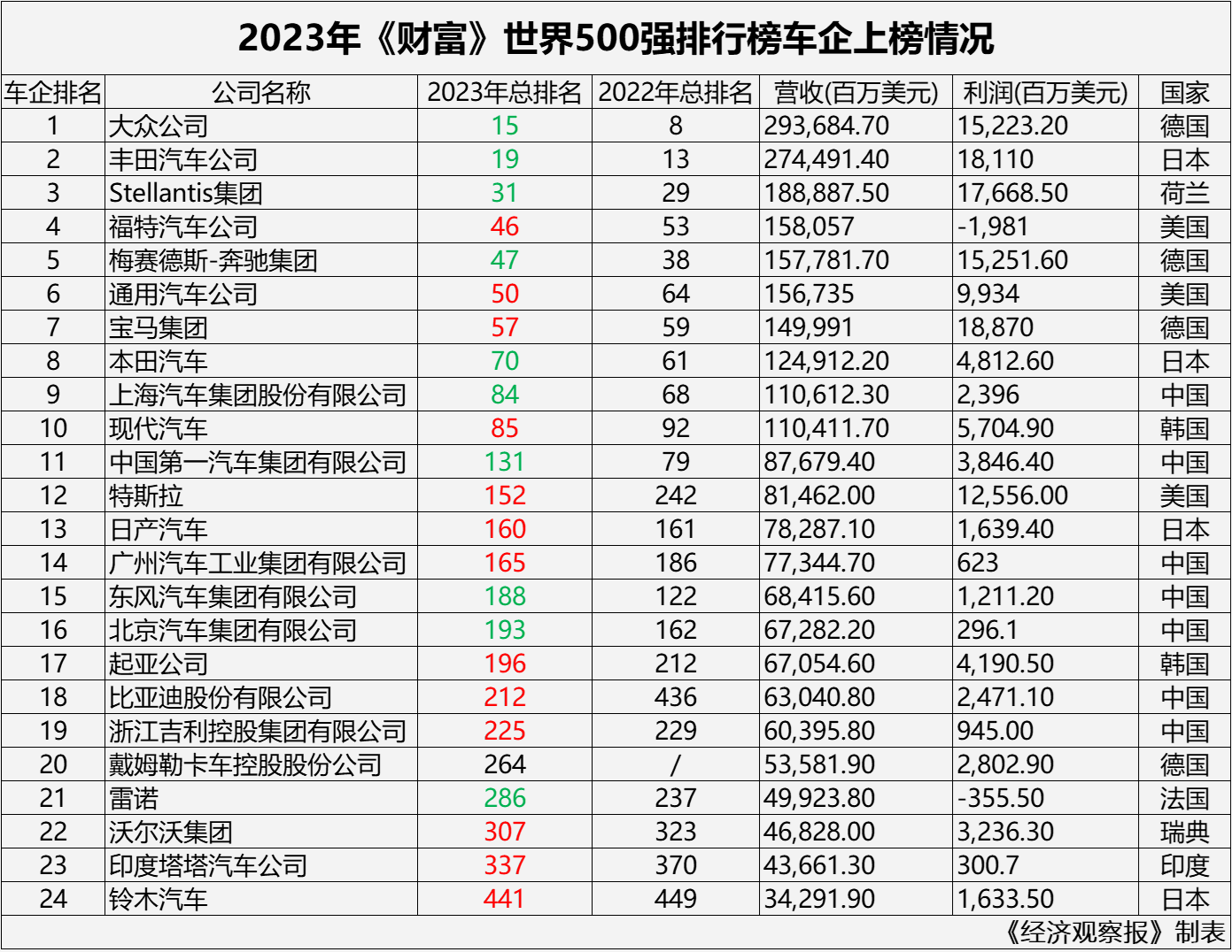 2023年《財富》世界500強車企情況