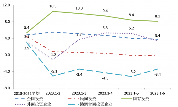 圖1-2 今年民間、國有及外商、港澳臺固定資產(chǎn)投資增速 單位：%