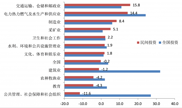 图1-3 今年上半年按行业门类分固定资产投资同比增长情况 单位：%