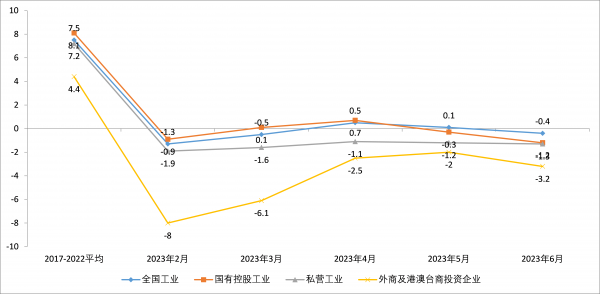 图2-2 规模以上工业企业营业收入累计同比增速  单位：%