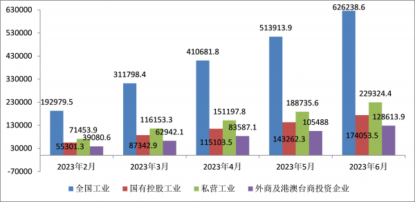 圖2-1  規(guī)模以上工業(yè)企業(yè)營業(yè)收入  單位：億元