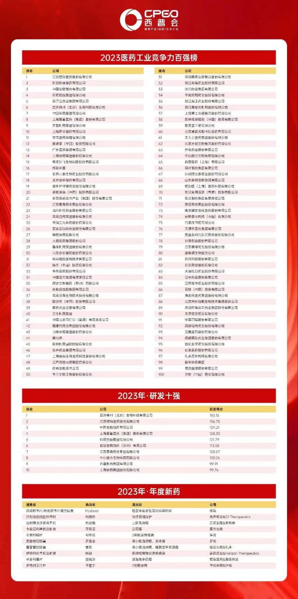 2023醫藥工業競爭力百強榜發布，恒瑞、阿斯利康、中國生物位列三甲