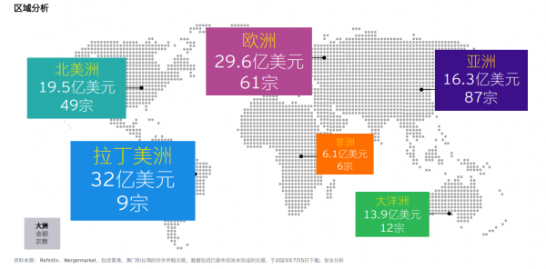 安永报告：2023年上半年中国企业电力与公共事业海外并购金额居首拉丁美洲和大洋完美体育 官网 365wm 完美体育洲并购逆势增长(图4)