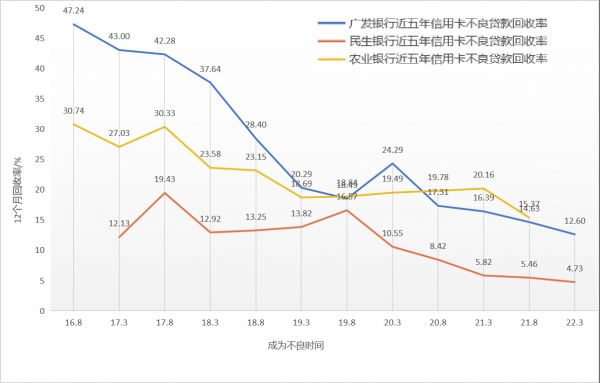 三銀行信用卡不良回收率