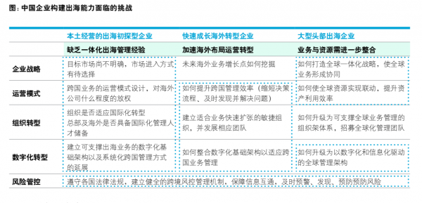 中国企业构建出海能力面临的挑战