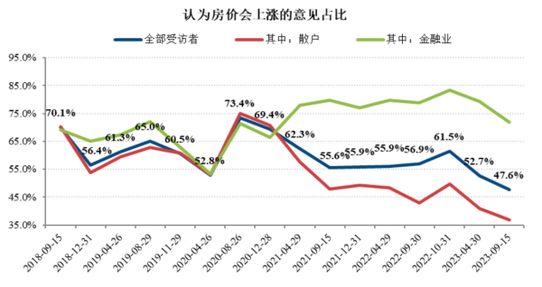 約47.6%的投資者認(rèn)為未來(lái)房?jī)r(jià)會(huì)上漲（數(shù)據(jù)來(lái)源：長(zhǎng)江商學(xué)院投資研究中心）