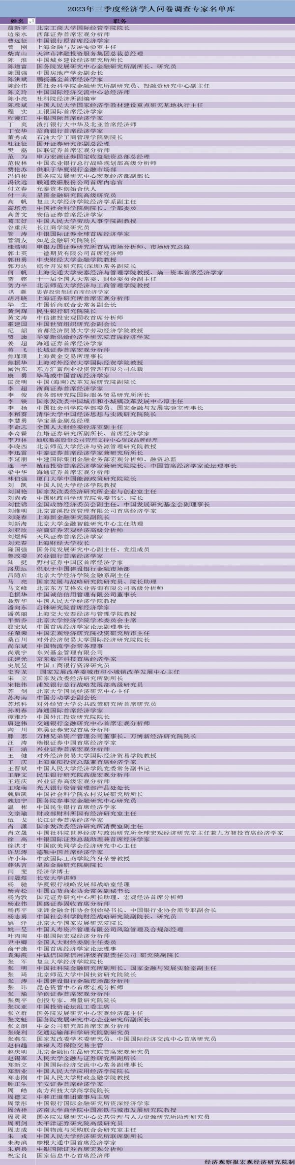 2023年三季度季报名单