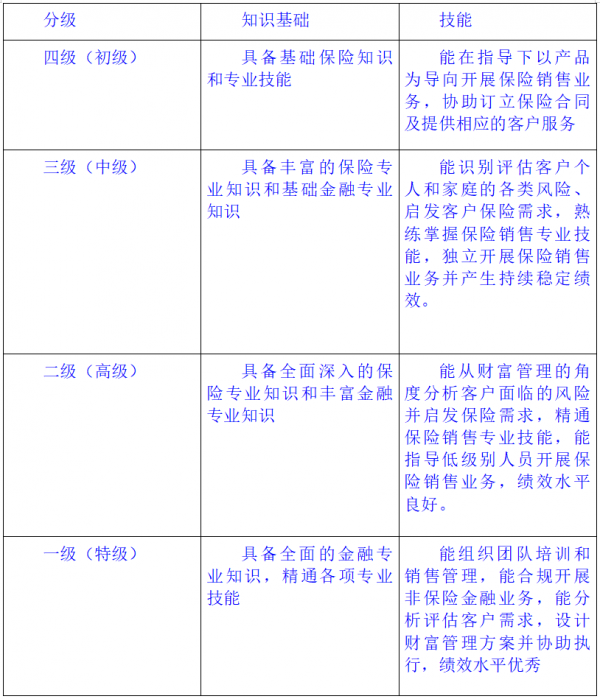 雷竞技RAYBET官网保险代理人将迎“分级考”(图1)