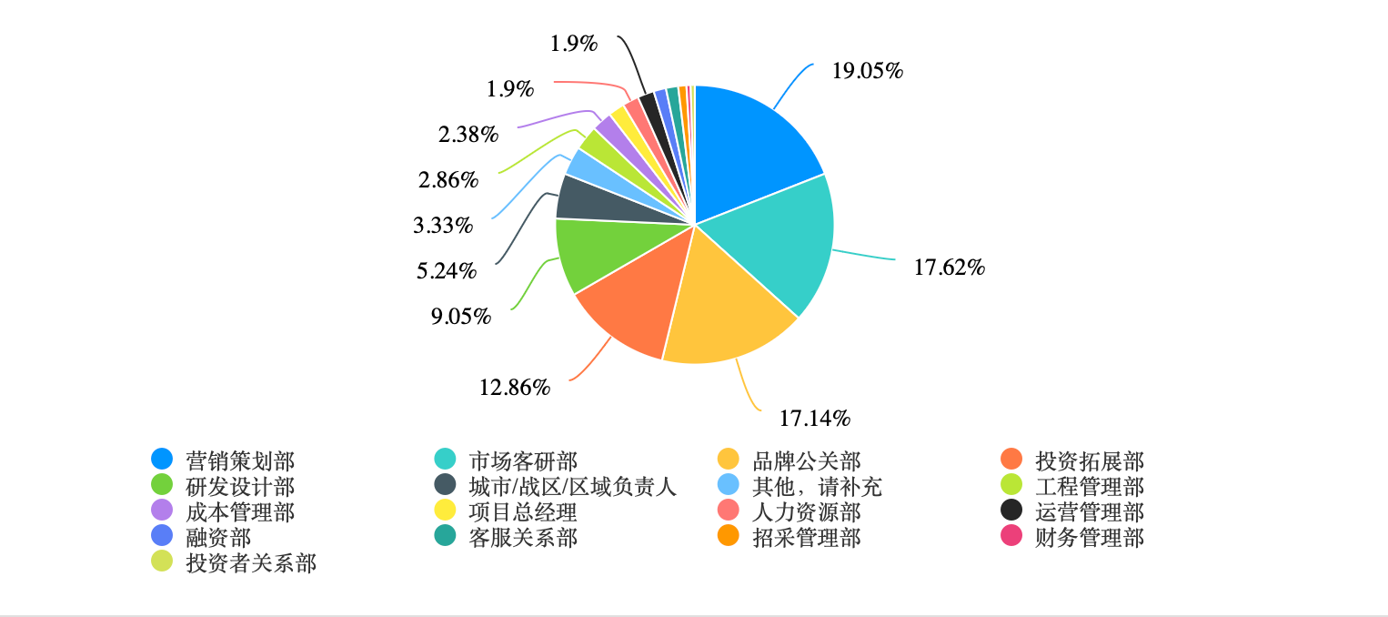 一场浩大的迁徙地产人都去哪儿了m6米乐｜附问卷结果(图4)