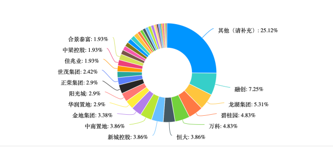 一场浩大的迁徙地产人都去哪儿了m6米乐｜附问卷结果(图3)