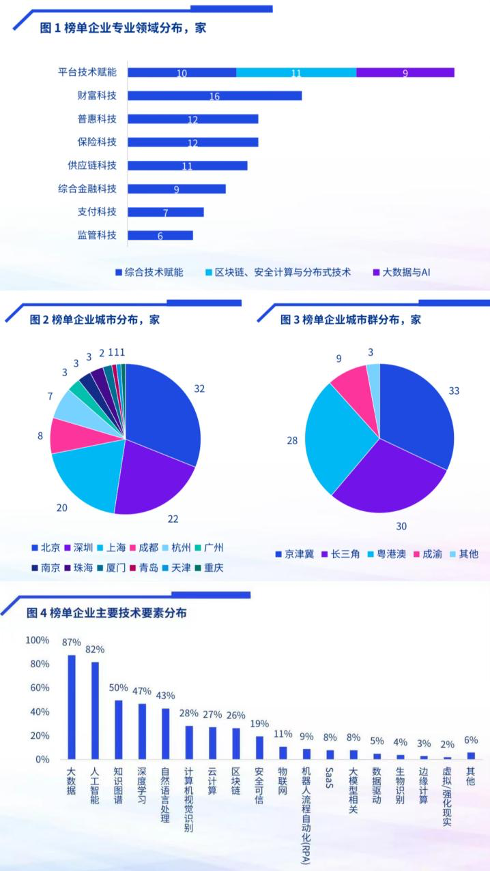 PG电子毕马威中国金融科技50榜单：京、深、沪位列前三七成上榜企业技术人才占比超(图1)