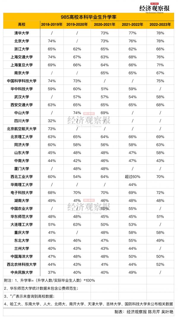 985高校升學(xué)率