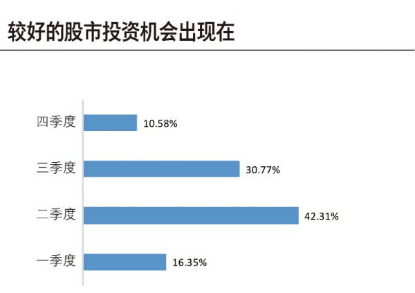 好的投資機(jī)會(huì)