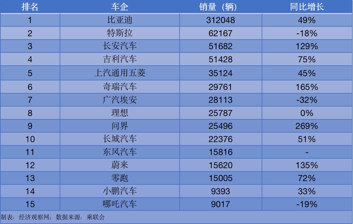 4月車企新能源車銷量匯總