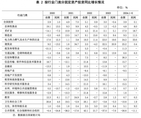 江南体育官网2024年上半年固定资产投资图景：房地产拉低民间投资增速制造业民间投(图2)