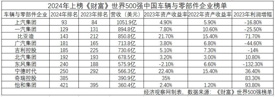 《財富》世界500強中的中國車企