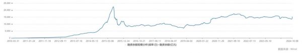 融资资金单日买入金额创下历史新高，行情后市如何演绎？