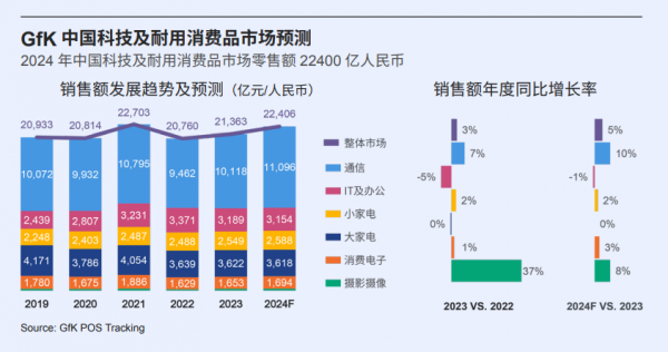 中国科技类消费电子产业发展白皮书：2024年科技及耐用消费品增长5%智能与性价比成制胜关键