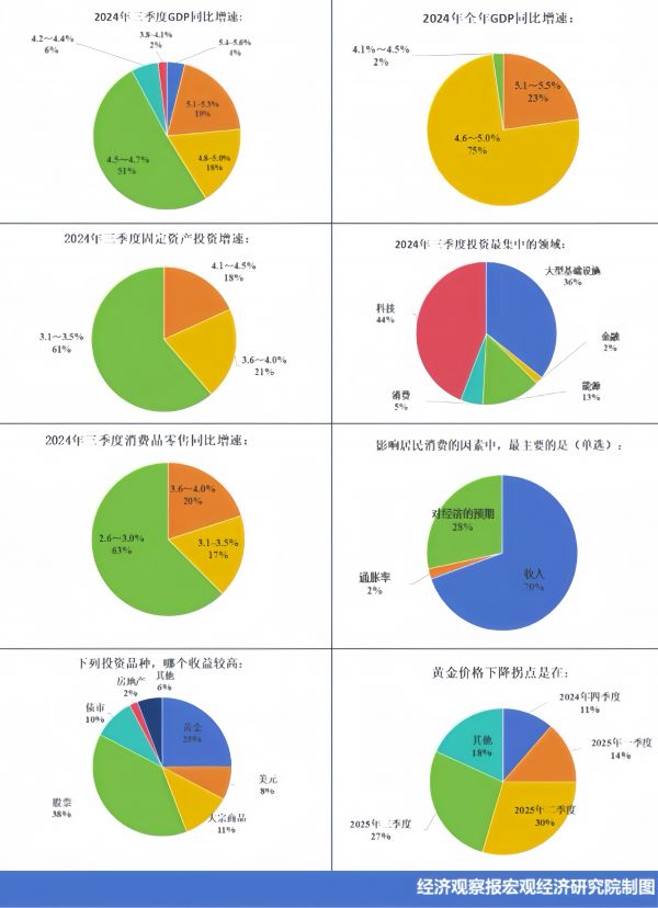 第一組餅圖