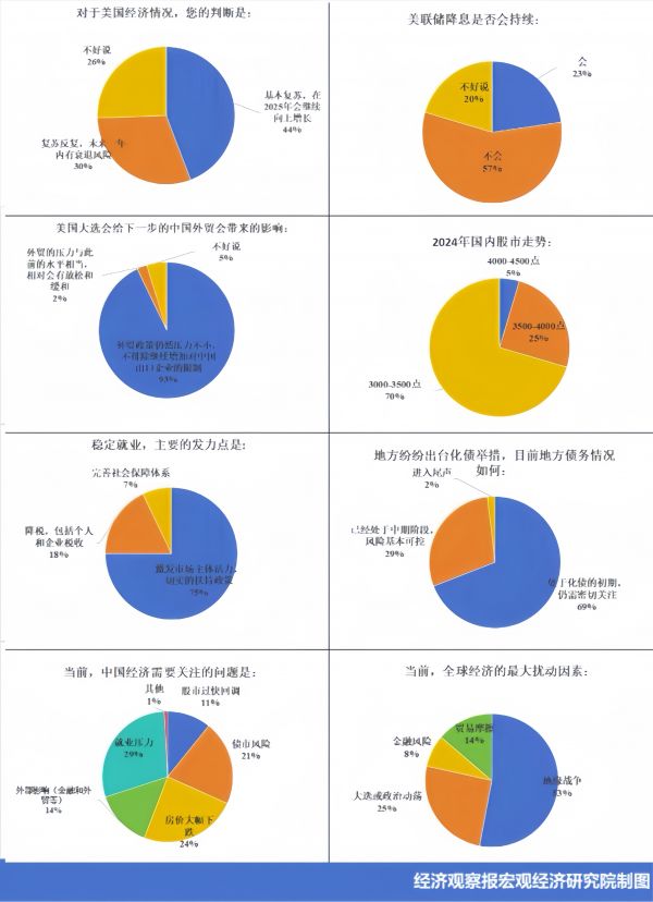 第三組餅圖