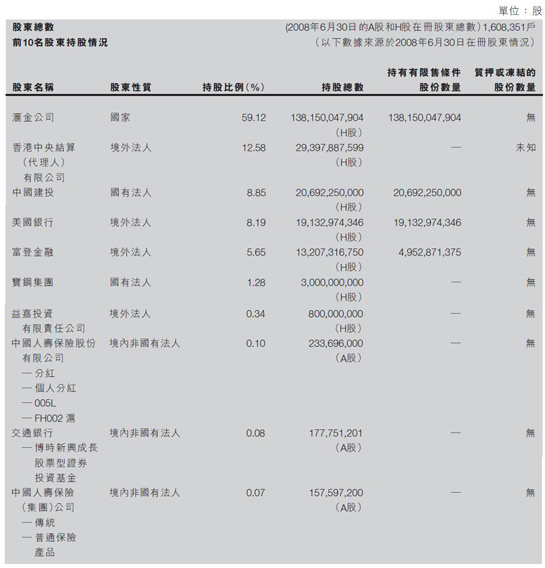 建行及中行的前十大股东及股价变化 - 经济观察