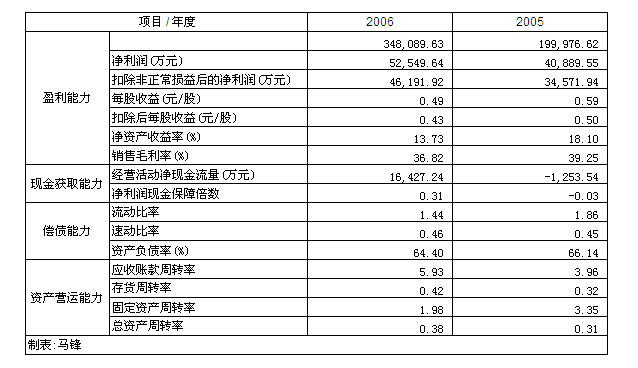 主营潜水艇地漏_每股主营业务收入(3)