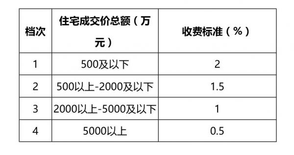 北京二手房中介費一年拿270億 多不多?