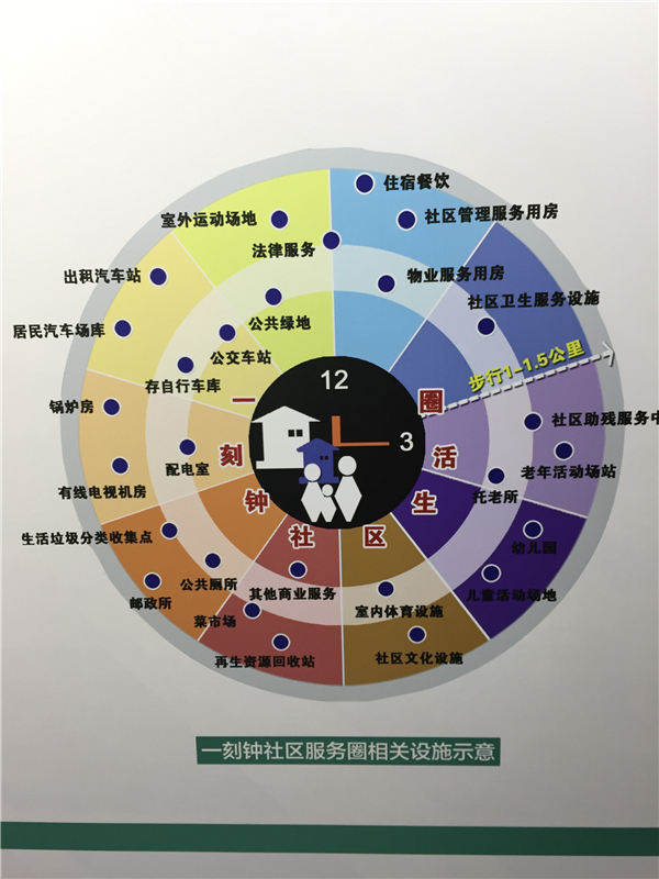 图6一刻钟社区服务圈相关设施示意