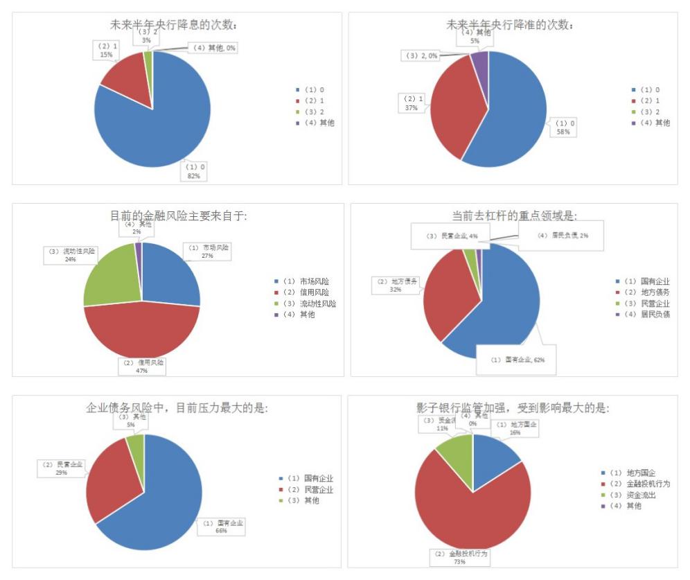 三季度经济学人问卷调查:下游企业不敢轻易涨价 去杠杆仍在路上