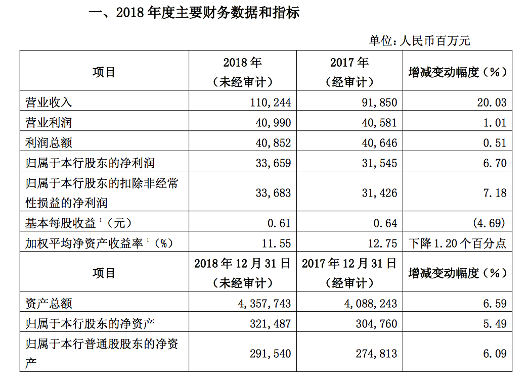 【銀行業績快報】光大銀行2018年營收同比增長20% 分析稱為中間業務