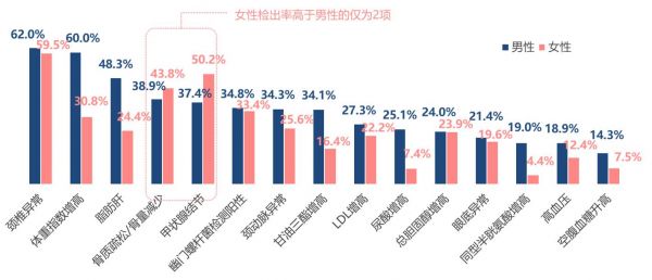 2019年中國金融高淨值客戶男性及女性體檢重要異常結果比較