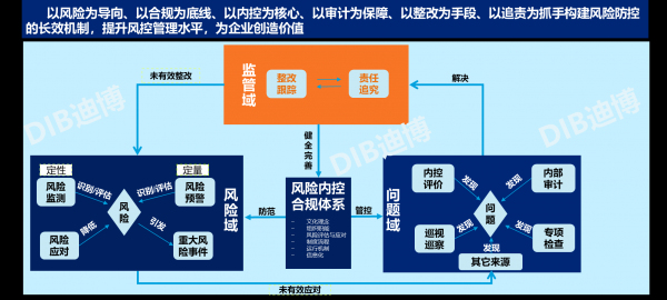 图1 迪博企业风险防控长效机制核心架构