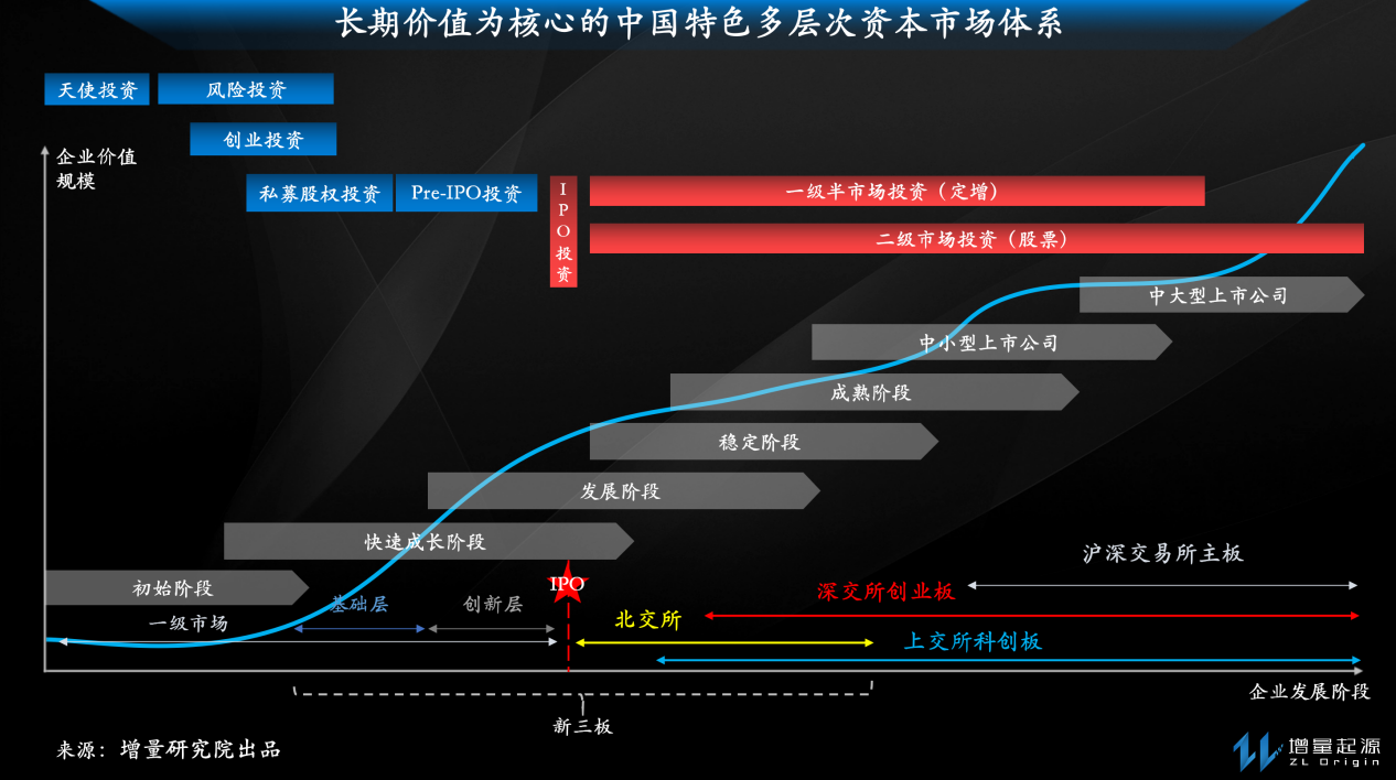 现代多层次资本市场体系已不是金字塔结构 经济观察网 专业财经