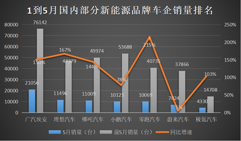 5月新能源汽车销量图片