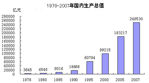 我国10年经济总量增长_中国10年经济增长图(2)